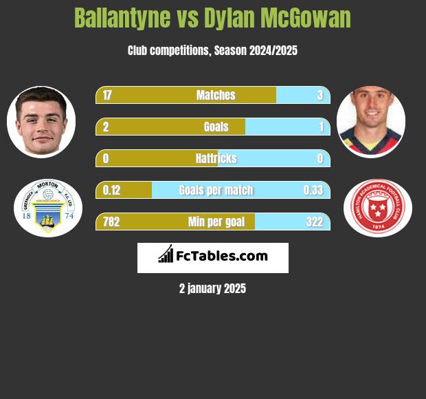 Ballantyne vs Dylan McGowan h2h player stats