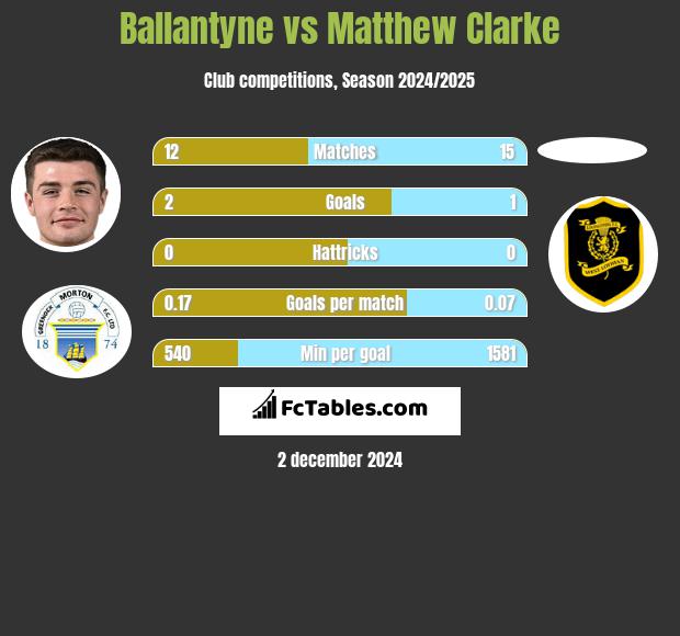 Ballantyne vs Matthew Clarke h2h player stats