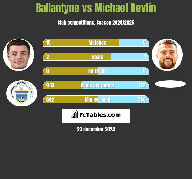 Ballantyne vs Michael Devlin h2h player stats