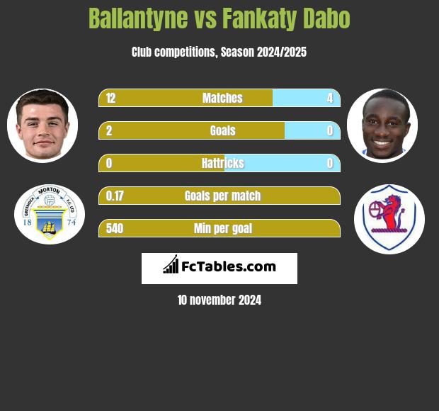 Ballantyne vs Fankaty Dabo h2h player stats