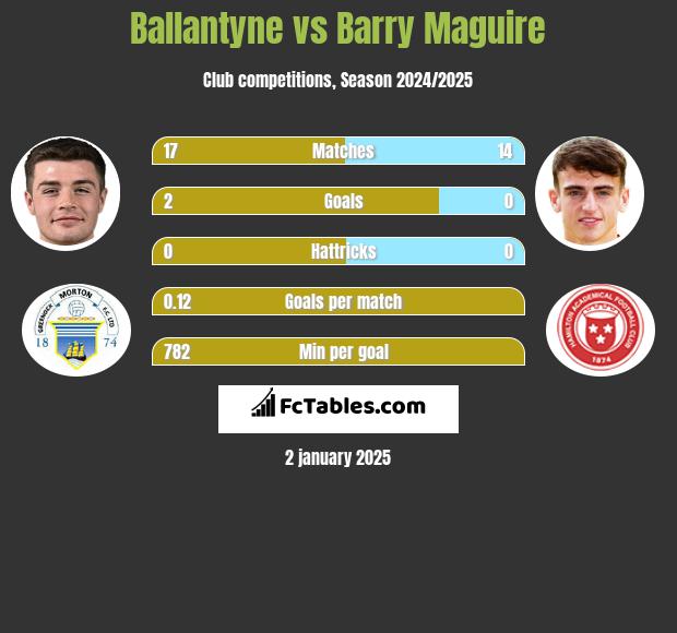 Ballantyne vs Barry Maguire h2h player stats