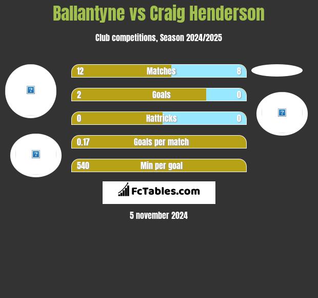 Ballantyne vs Craig Henderson h2h player stats