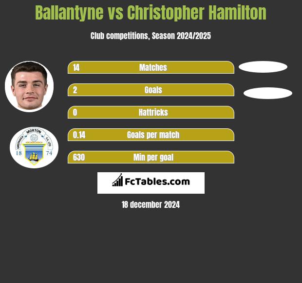 Ballantyne vs Christopher Hamilton h2h player stats