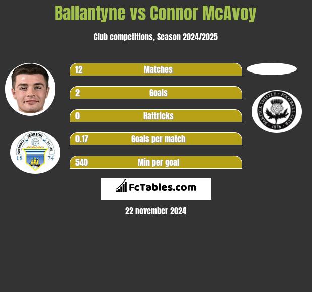 Ballantyne vs Connor McAvoy h2h player stats