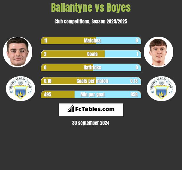 Ballantyne vs Boyes h2h player stats