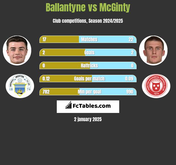 Ballantyne vs McGinty h2h player stats