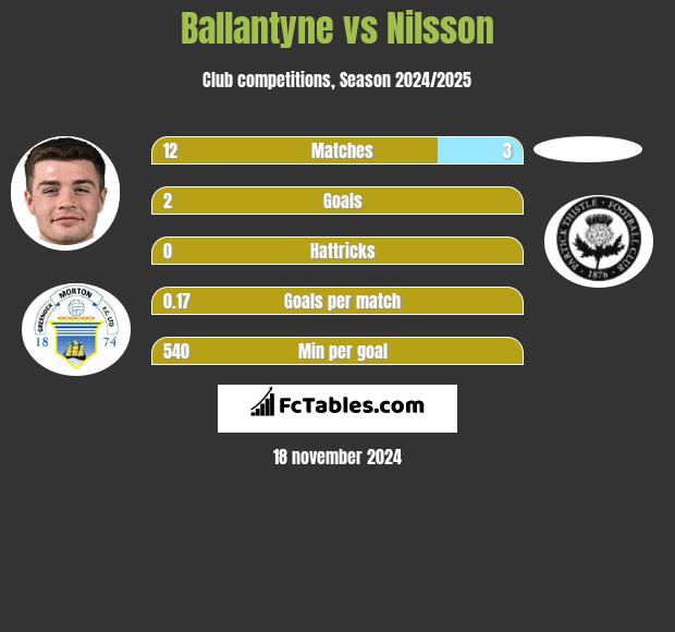 Ballantyne vs Nilsson h2h player stats