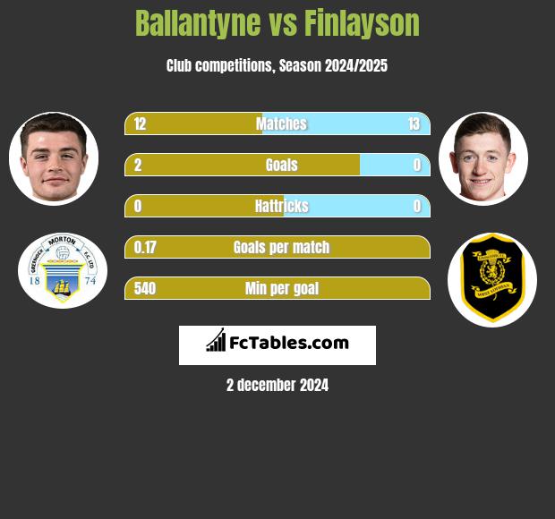 Ballantyne vs Finlayson h2h player stats