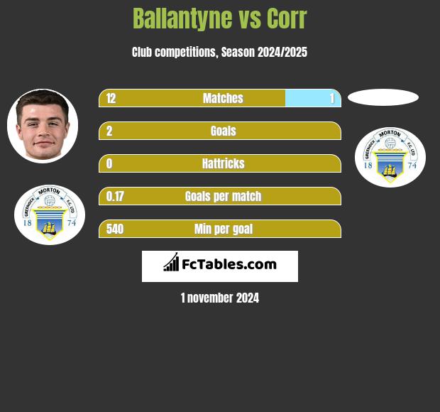 Ballantyne vs Corr h2h player stats