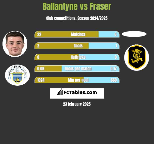 Ballantyne vs Fraser h2h player stats