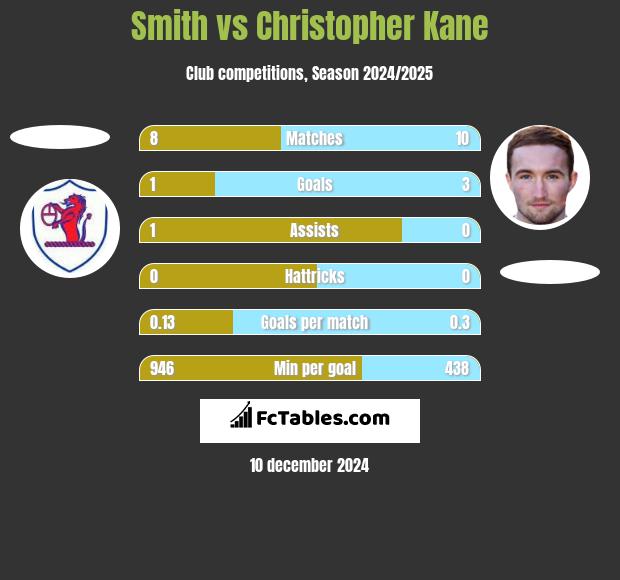 Smith vs Christopher Kane h2h player stats