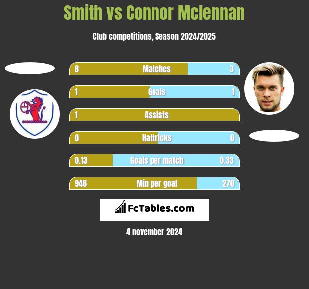 Smith vs Connor Mclennan h2h player stats