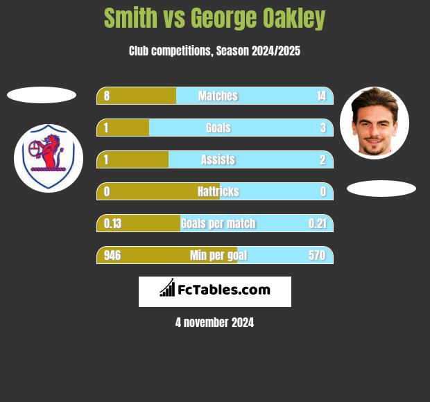 Smith vs George Oakley h2h player stats