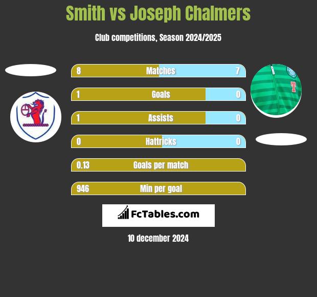 Smith vs Joseph Chalmers h2h player stats