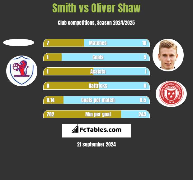 Smith vs Oliver Shaw h2h player stats