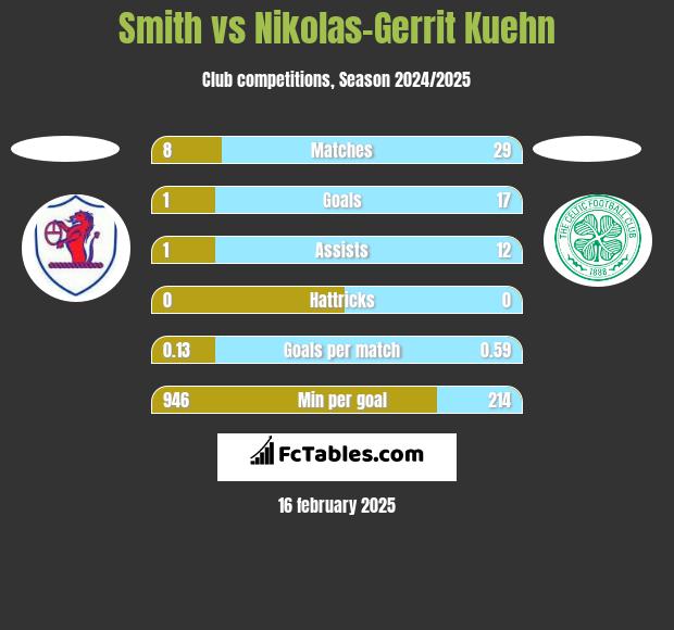 Smith vs Nikolas-Gerrit Kuehn h2h player stats