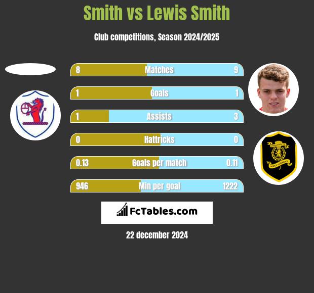 Smith vs Lewis Smith h2h player stats