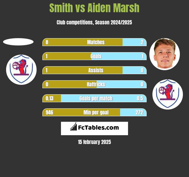 Smith vs Aiden Marsh h2h player stats