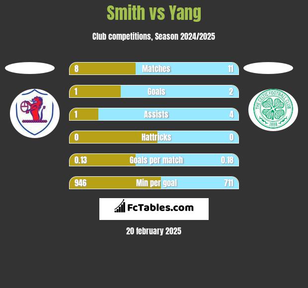 Smith vs Yang h2h player stats