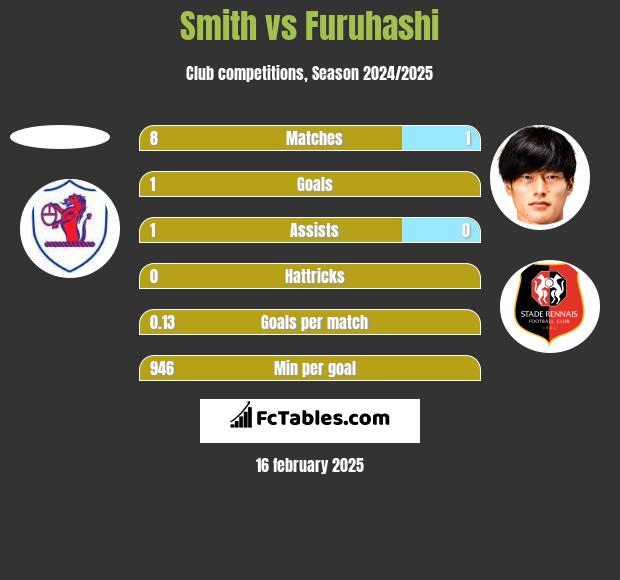 Smith vs Furuhashi h2h player stats