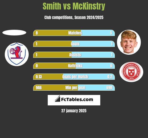 Smith vs McKinstry h2h player stats