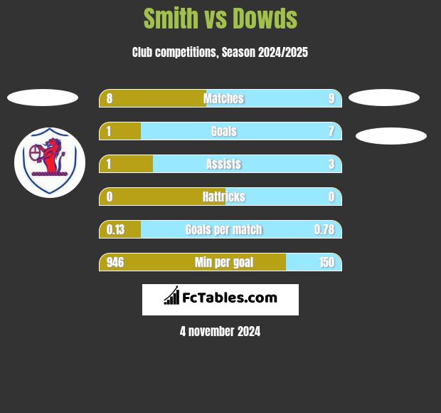 Smith vs Dowds h2h player stats