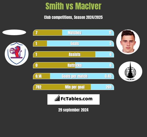 Smith vs MacIver h2h player stats