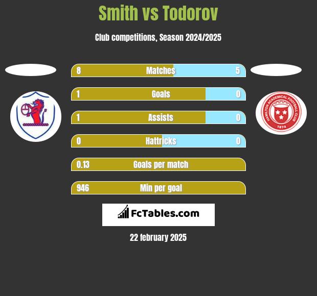 Smith vs Todorov h2h player stats