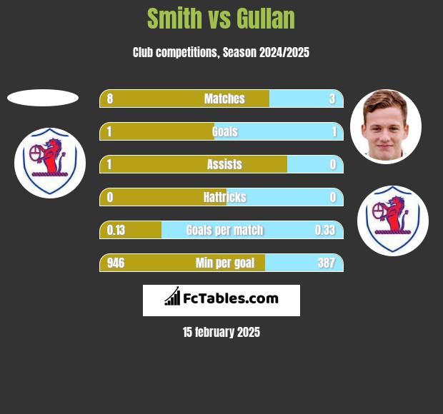 Smith vs Gullan h2h player stats