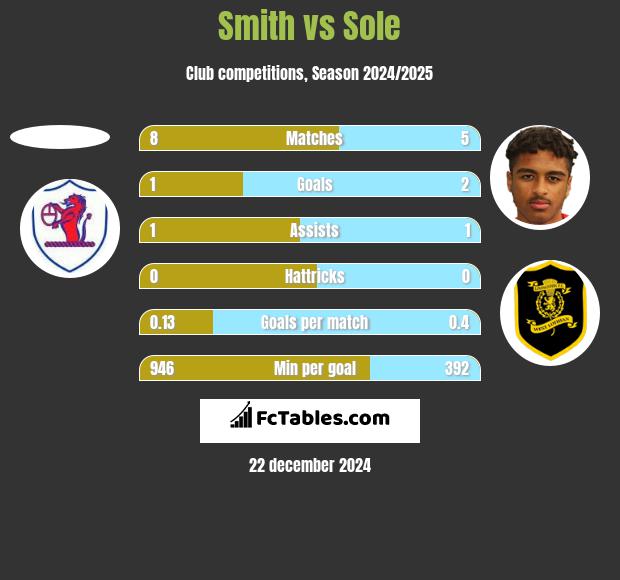 Smith vs Sole h2h player stats