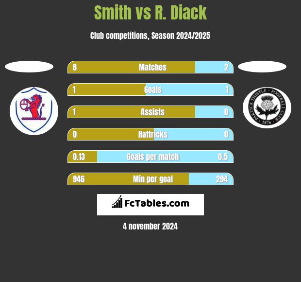 Smith vs R. Diack h2h player stats