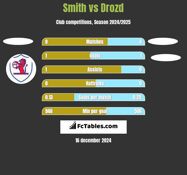 Smith vs Drozd h2h player stats