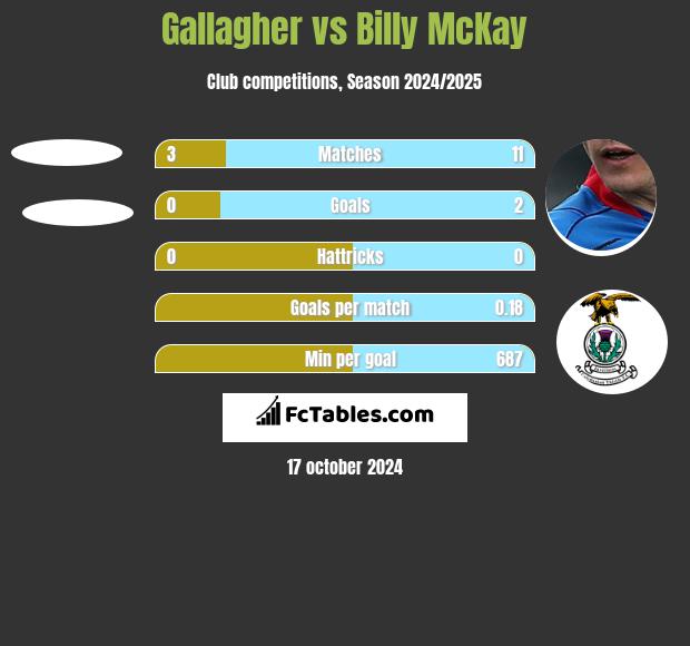 Gallagher vs Billy McKay h2h player stats