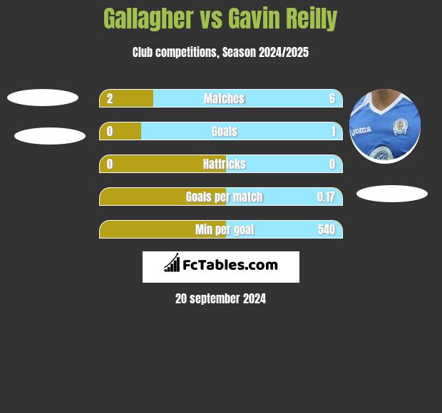 Gallagher vs Gavin Reilly h2h player stats