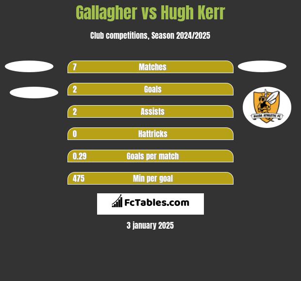 Gallagher vs Hugh Kerr h2h player stats