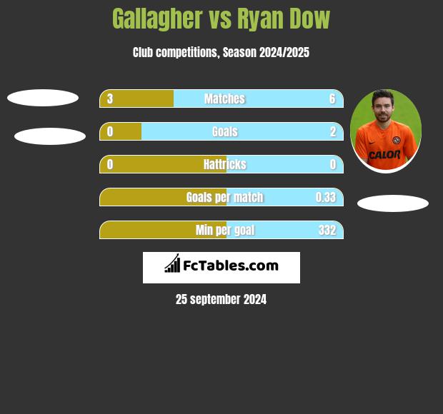 Gallagher vs Ryan Dow h2h player stats