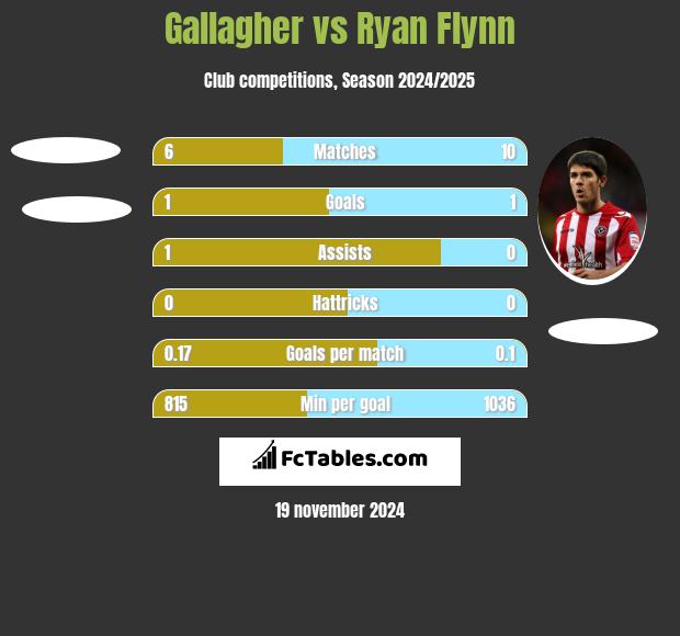 Gallagher vs Ryan Flynn h2h player stats