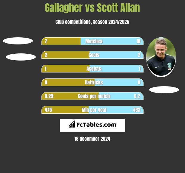 Gallagher vs Scott Allan h2h player stats