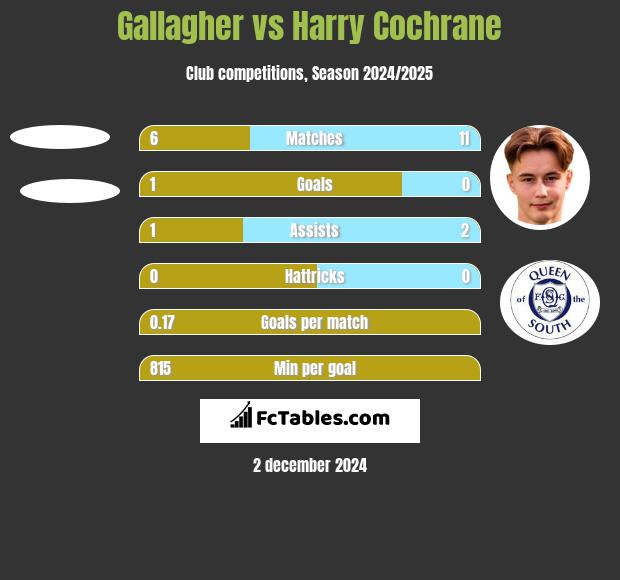 Gallagher vs Harry Cochrane h2h player stats