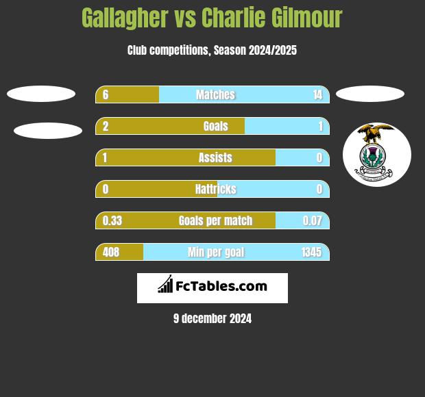 Gallagher vs Charlie Gilmour h2h player stats