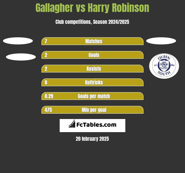 Gallagher vs Harry Robinson h2h player stats