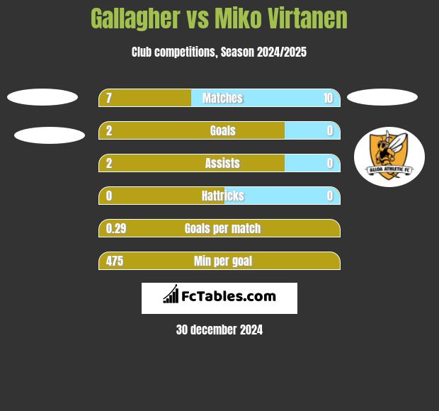 Gallagher vs Miko Virtanen h2h player stats