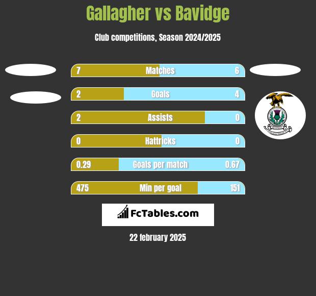 Gallagher vs Bavidge h2h player stats