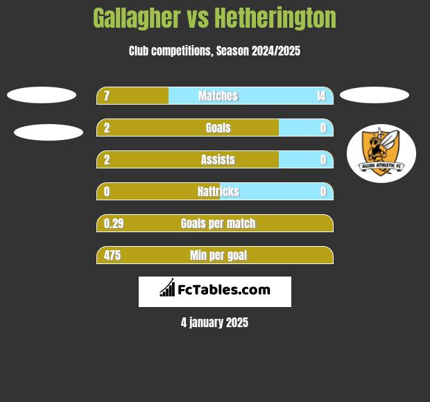 Gallagher vs Hetherington h2h player stats