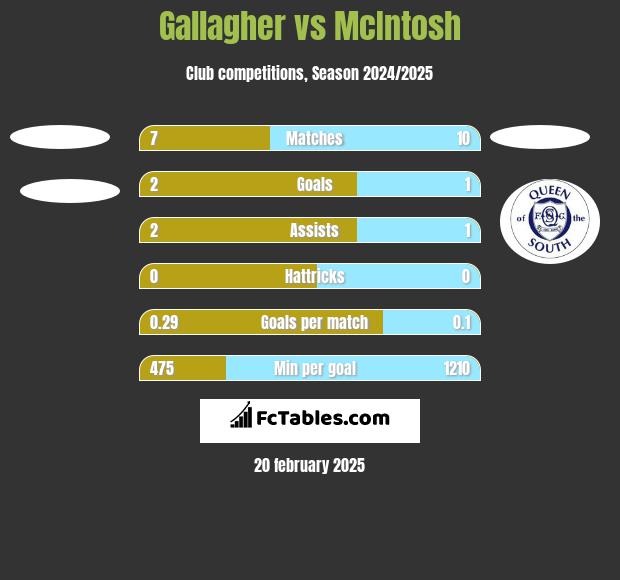 Gallagher vs McIntosh h2h player stats