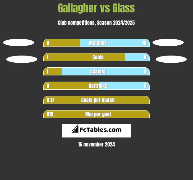 Gallagher vs Glass h2h player stats