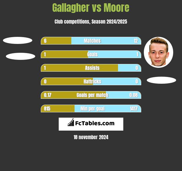 Gallagher vs Moore h2h player stats