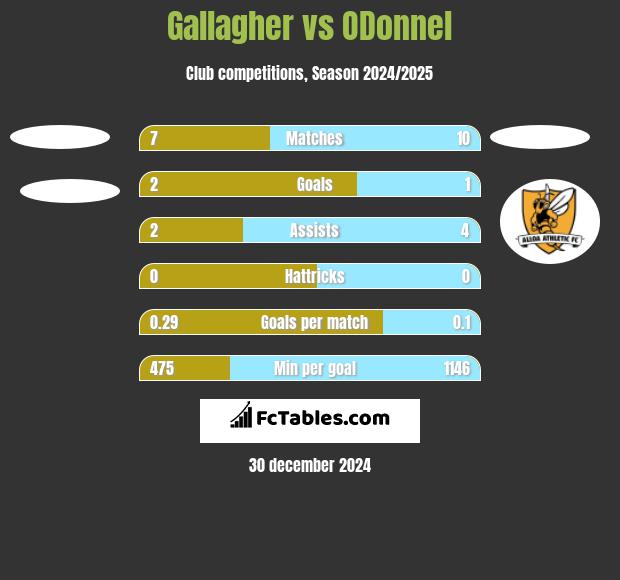 Gallagher vs ODonnel h2h player stats