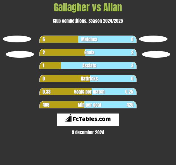 Gallagher vs Allan h2h player stats