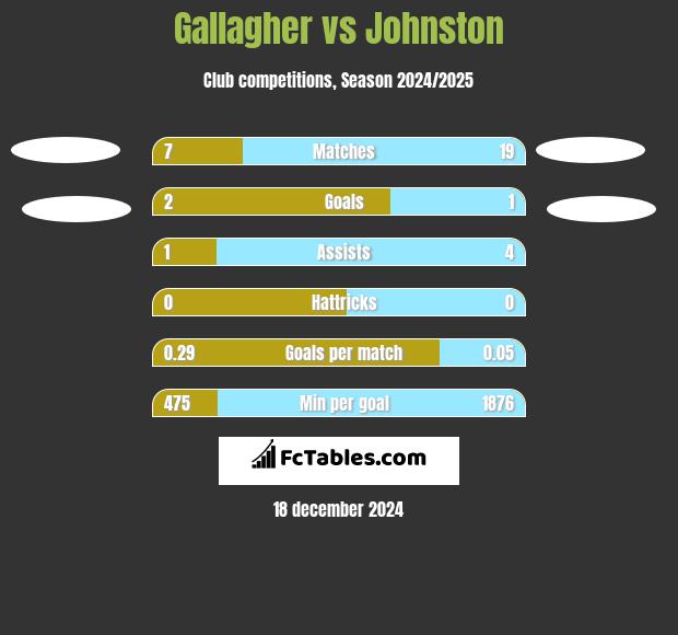 Gallagher vs Johnston h2h player stats